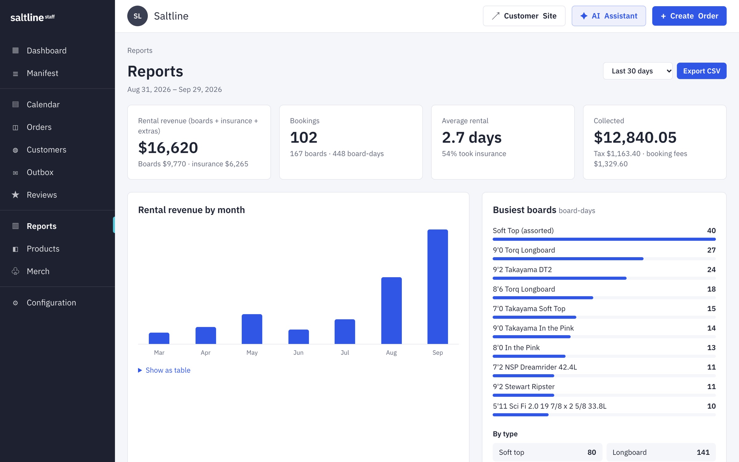 The reports page: revenue by month, busiest boards and totals